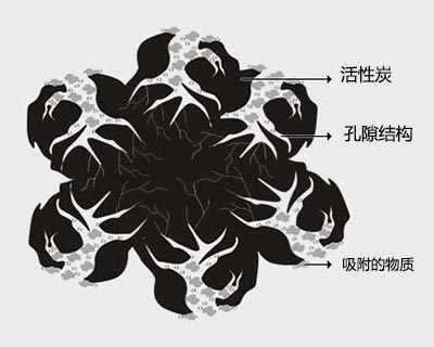 活性炭改性后的實際應(yīng)用